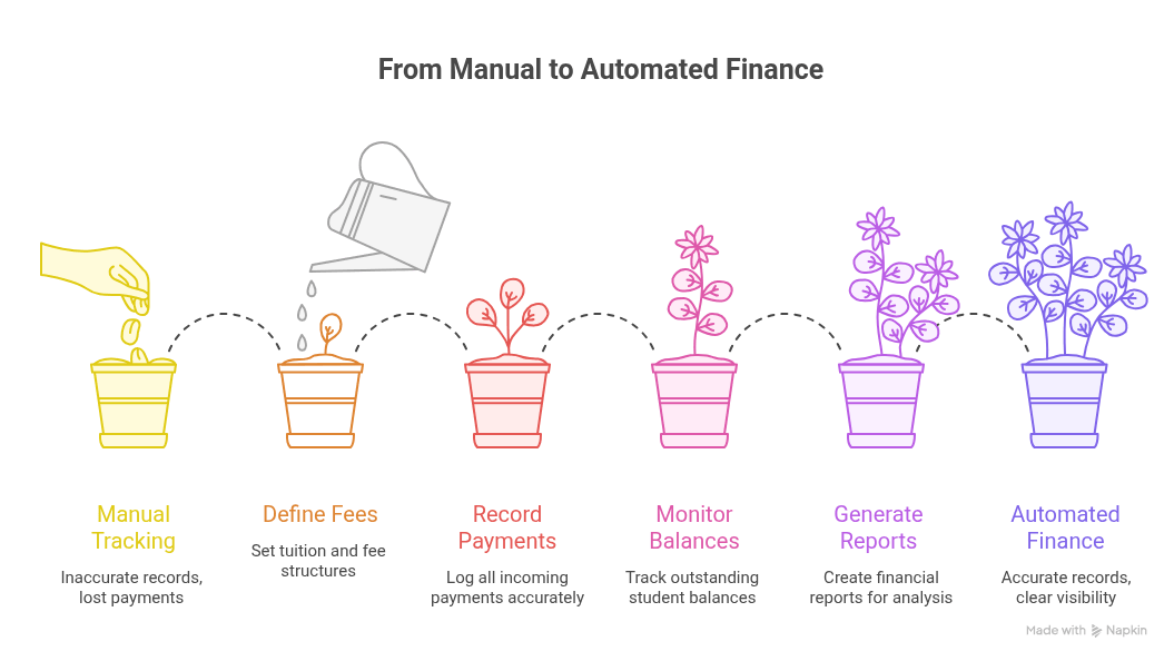 Finance & Fees feature preview