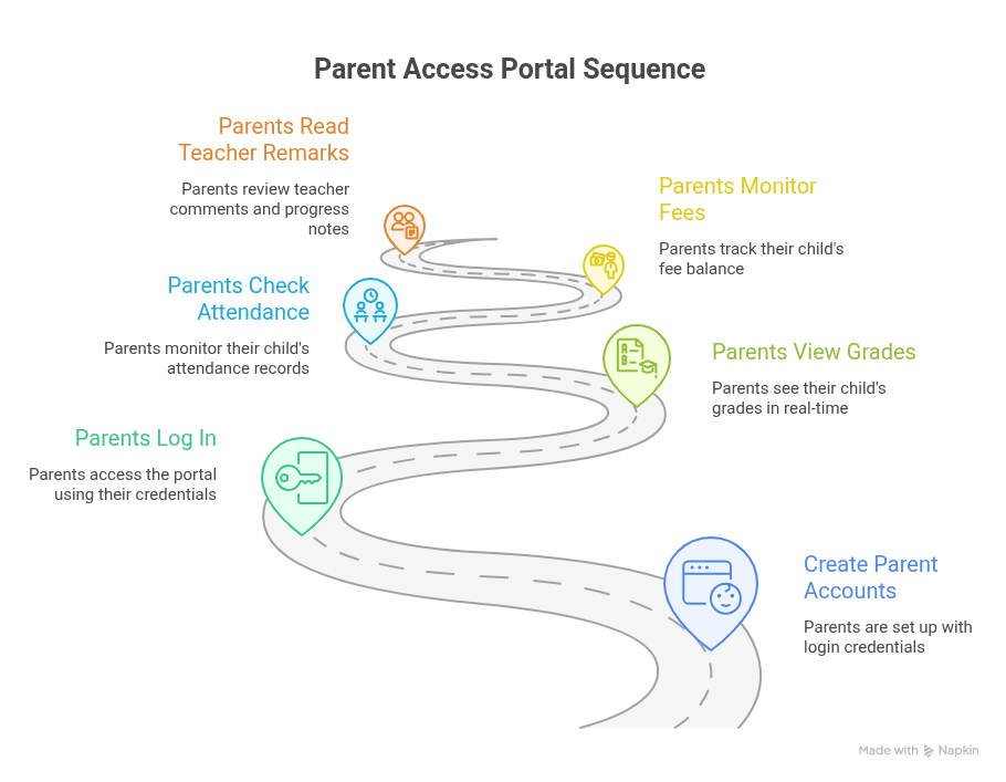 Parent Access feature preview